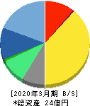 プロパティデータバンク 貸借対照表 2020年3月期 プロパティデータバンク 貸借対照表 2020年3月期