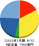 新日本建設 貸借対照表 2023年3月期 新日本建設 貸借対照表 2023年3月期