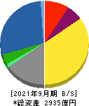 日鉄ソリューションズ 貸借対照表 2021年9月期