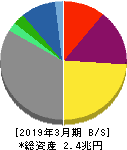 東京瓦斯 貸借対照表 2019年3月期