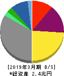 東京瓦斯 貸借対照表 2019年3月期 東京瓦斯 貸借対照表 2019年3月期