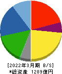 ヱスビー食品 貸借対照表 2022年3月期 ヱスビー食品 貸借対照表 2022年3月期