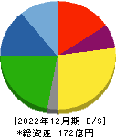 フジプレアム 貸借対照表 2022年12月期