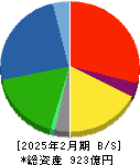 ＳＵＭＩＮＯＥ 貸借対照表 2025年2月期