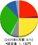 三越伊勢丹ホールディングス 貸借対照表 2025年6月期