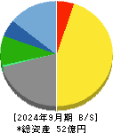 タウンニュース社 貸借対照表 2024年9月期 タウンニュース社 貸借対照表 2024年9月期