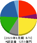 市光工業 貸借対照表 2023年6月期