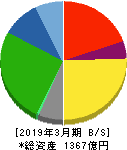 トナミホールディングス 貸借対照表 2019年3月期 トナミホールディングス 貸借対照表 2019年3月期