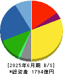 サンゲツ 貸借対照表 2025年6月期