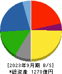 市光工業 貸借対照表 2023年9月期