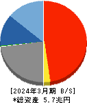 北國フィナンシャルホールディングス 貸借対照表 2024年3月期 北國フィナンシャルホールディングス 貸借対照表 2024年3月期