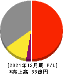 日本アイ・エス・ケイ 損益計算書 2021年12月期 日本アイ・エス・ケイ 損益計算書 2021年12月期
