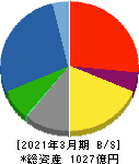 京三製作所 貸借対照表 2021年3月期