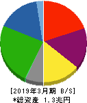 日本製紙 貸借対照表 2019年3月期 日本製紙 貸借対照表 2019年3月期