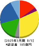 三相電機 貸借対照表 2025年3月期 三相電機 貸借対照表 2025年3月期