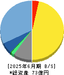 ｅＢＡＳＥ 貸借対照表 2025年6月期