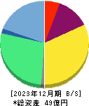 サインド 貸借対照表 2023年12月期 サインド 貸借対照表 2023年12月期