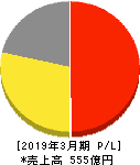 はるやまホールディングス 損益計算書 2019年3月期 はるやまホールディングス 損益計算書 2019年3月期