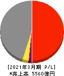 関電工 損益計算書 2021年3月期 関電工 損益計算書 2021年3月期
