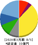 ワットマン 貸借対照表 2020年3月期 ワットマン 貸借対照表 2020年3月期