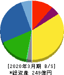 日本エム・ディ・エム 貸借対照表 2020年3月期