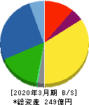 日本エム・ディ・エム 貸借対照表 2020年3月期 日本エム・ディ・エム 貸借対照表 2020年3月期