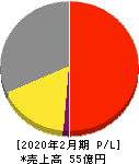 協立情報通信 損益計算書 2020年2月期 協立情報通信 損益計算書 2020年2月期