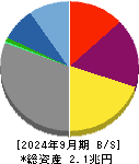 光通信 貸借対照表 2024年9月期