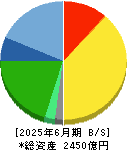 ユー・エス・エス 貸借対照表 2025年6月期