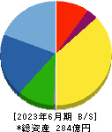 コーア商事ホールディングス 貸借対照表 2023年6月期 コーア商事ホールディングス 貸借対照表 2023年6月期