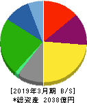 太平洋工業 貸借対照表 2019年3月期 太平洋工業 貸借対照表 2019年3月期