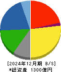市光工業 貸借対照表 2024年12月期