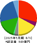 ＳＵＭＩＮＯＥ 貸借対照表 2025年5月期