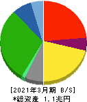 三越伊勢丹ホールディングス 貸借対照表 2021年3月期 三越伊勢丹ホールディングス 貸借対照表 2021年3月期