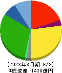 ハマキョウレックス 貸借対照表 2023年3月期