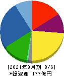 日本鋳鉄管 貸借対照表 2021年9月期