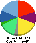 リニカル 貸借対照表 2020年3月期 リニカル 貸借対照表 2020年3月期
