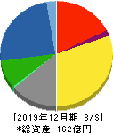 東京ソワール 貸借対照表 2019年12月期 東京ソワール 貸借対照表 2019年12月期