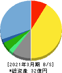 システム・ロケーション 貸借対照表 2021年3月期 システム・ロケーション 貸借対照表 2021年3月期