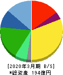 大丸エナウィン 貸借対照表 2020年3月期 大丸エナウィン 貸借対照表 2020年3月期