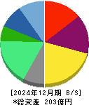 ポート 貸借対照表 2024年12月期