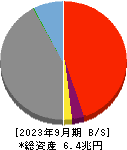 池田泉州ホールディングス 貸借対照表 2023年9月期