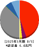 池田泉州ホールディングス 貸借対照表 2025年3月期 池田泉州ホールディングス 貸借対照表 2025年3月期