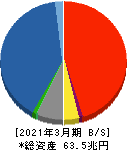 第一生命ホールディングス 貸借対照表 2021年3月期