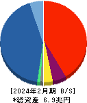 イオンフィナンシャルサービス 貸借対照表 2024年2月期 イオンフィナンシャルサービス 貸借対照表 2024年2月期
