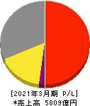 TOTO 損益計算書 2021年3月期 TOTO 損益計算書 2021年3月期