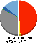 東邦銀行 貸借対照表 2020年3月期 東邦銀行 貸借対照表 2020年3月期