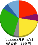 Smile Holdings 貸借対照表 2023年3月期 Smile Holdings 貸借対照表 2023年3月期