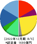 タカラトミー 貸借対照表 2022年12月期