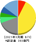 中央自動車工業 貸借対照表 2021年3月期 中央自動車工業 貸借対照表 2021年3月期